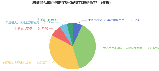 您覺得今年的經(jīng)濟師考試體現(xiàn)了哪些特點？（多選）1