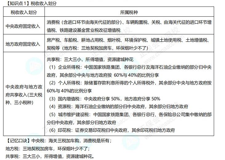 注冊(cè)會(huì)計(jì)師考前補(bǔ)給包 —《稅法》學(xué)習(xí)資料包下載