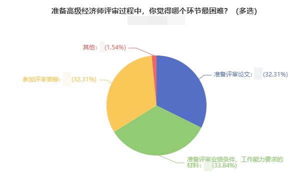 高級經(jīng)濟師評審