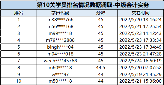 速來(lái)圍觀：中級(jí)會(huì)計(jì)闖關(guān)賽獲獎(jiǎng)名單公布！三科均有滿分大神出現(xiàn)