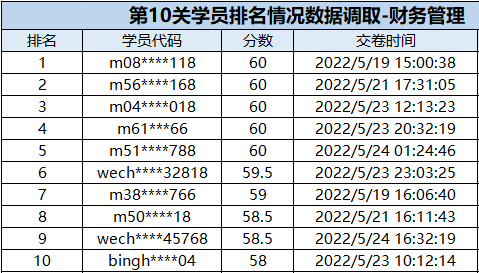 速來(lái)圍觀：中級(jí)會(huì)計(jì)闖關(guān)賽獲獎(jiǎng)名單公布！三科均有滿分大神出現(xiàn)