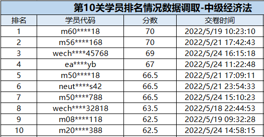 速來(lái)圍觀：中級(jí)會(huì)計(jì)闖關(guān)賽獲獎(jiǎng)名單公布！三科均有滿分大神出現(xiàn)