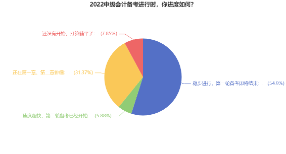 2022中級會計備考你進(jìn)度如何？三個月時間怎么備考效果更好？