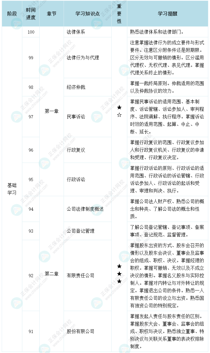 揭秘：是什么阻礙了2022年中級會計(jì)職稱備考？