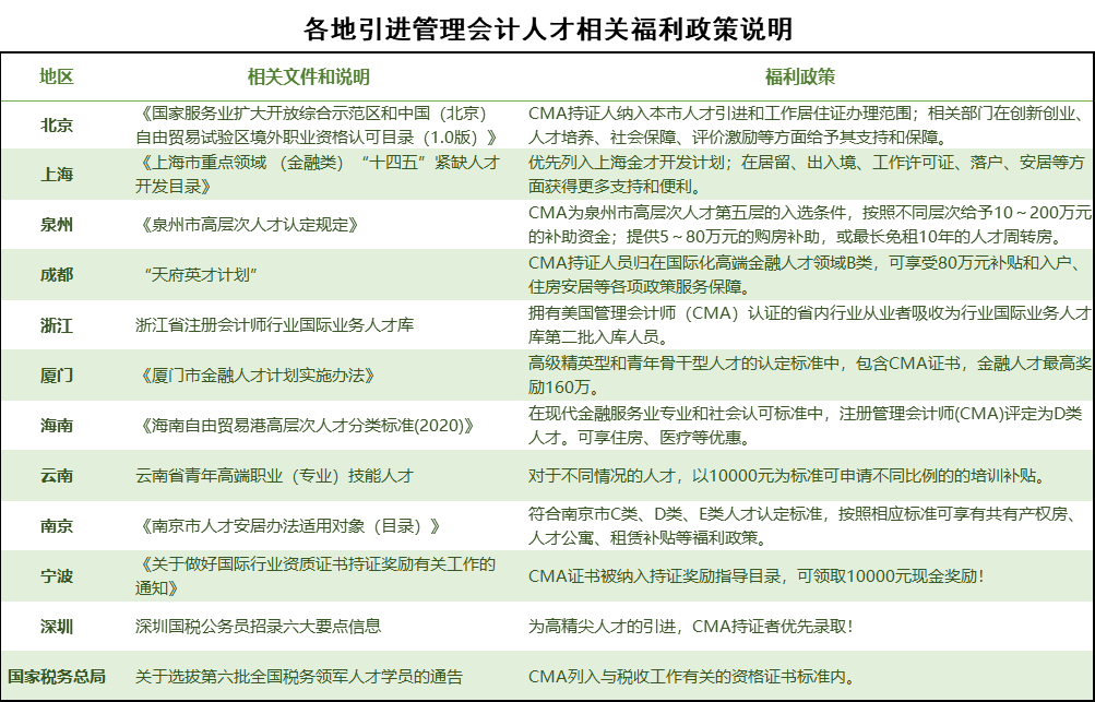 各地引進(jìn)管理會計(jì)人才相關(guān)福利政策說明