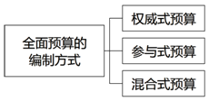 全面預(yù)算的編制方式