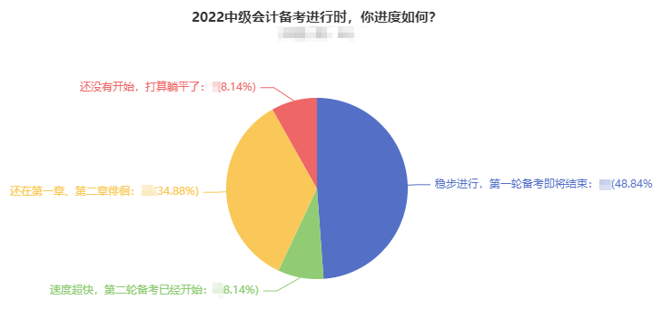 超一半中級會計考生已完成基礎(chǔ)解析學(xué)習(xí) 習(xí)題強化階段做題就錯怎么辦？