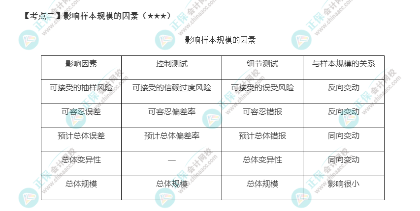 2022年注會(huì)《審計(jì)》第四章高頻考點(diǎn)2：影響樣本規(guī)模的因素