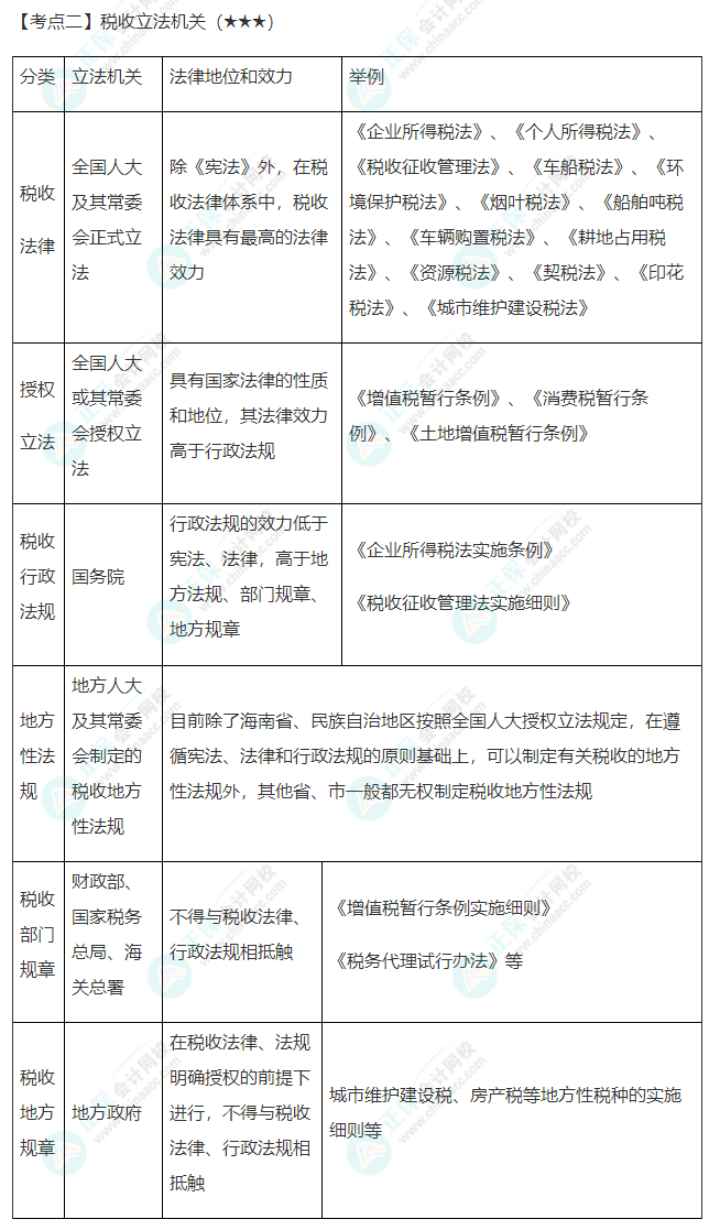 2022年注會《稅法》第一章高頻考點(diǎn)2：稅收立法機(jī)關(guān)