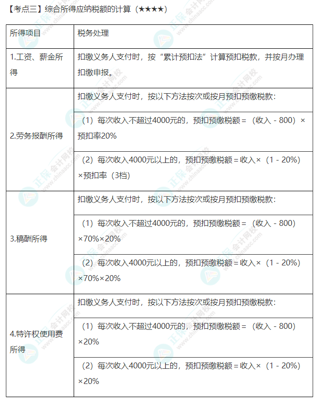 2022年注會《稅法》第五章高頻考點3：綜合所得應(yīng)納稅額的計算