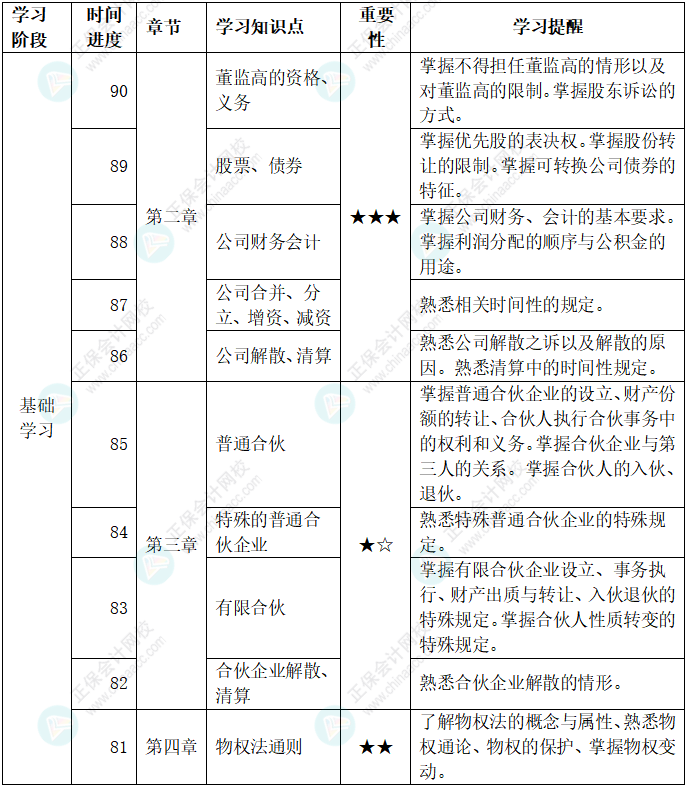 百天陪學(xué)：2022中級(jí)會(huì)計(jì)經(jīng)濟(jì)法倒計(jì)時(shí)90-81天這么學(xué)