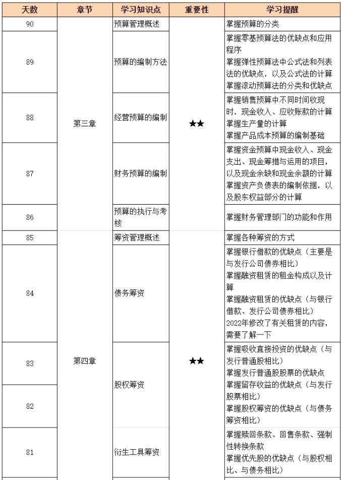 百天沖刺倒計時：中級財務(wù)管理備考81-90天學(xué)習計劃表