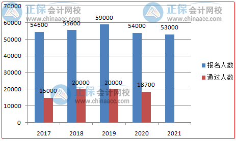 高級會計(jì)師報(bào)名人數(shù)