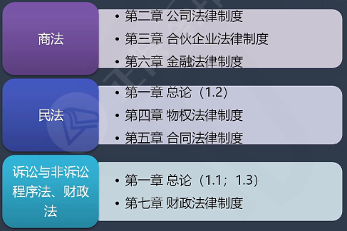 2022年中級(jí)會(huì)計(jì)經(jīng)濟(jì)法教材變化大 一圖搞懂教材結(jié)構(gòu)！