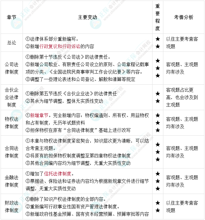 2022年中級(jí)會(huì)計(jì)經(jīng)濟(jì)法教材變化大 一圖搞懂教材結(jié)構(gòu)！