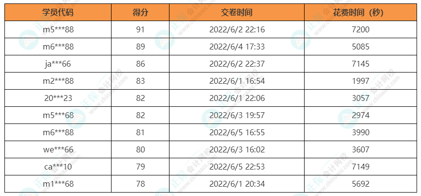 注會(huì)經(jīng)濟(jì)法獲獎(jiǎng)名單