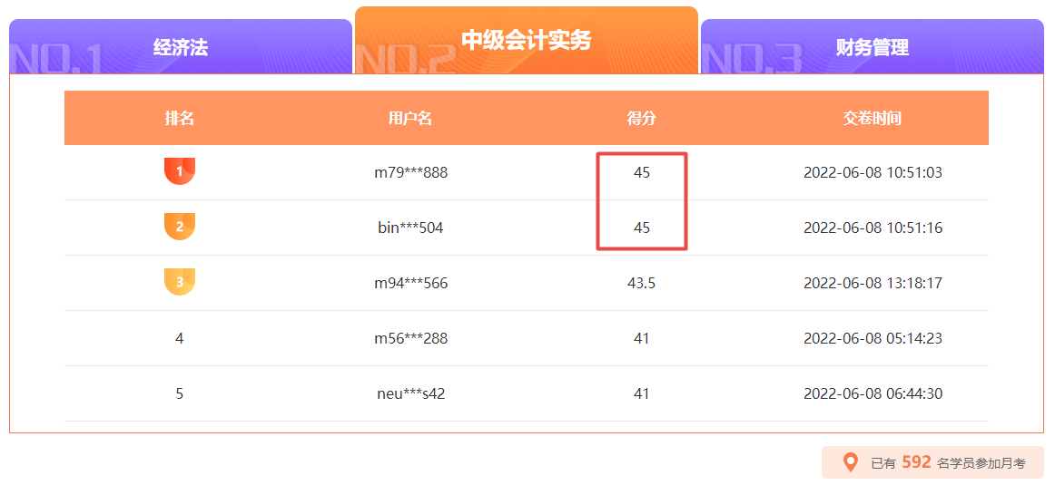 中級會計月考10日18時截止 滿分、高分榜單刷新中