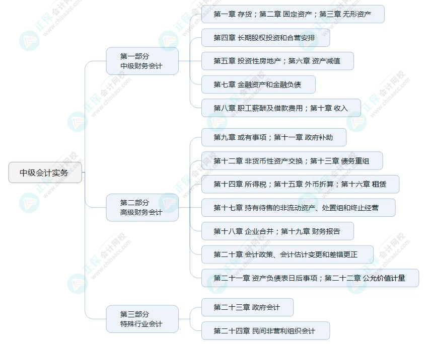 2022中級會計職稱《中級會計實務(wù)》教材知識框架