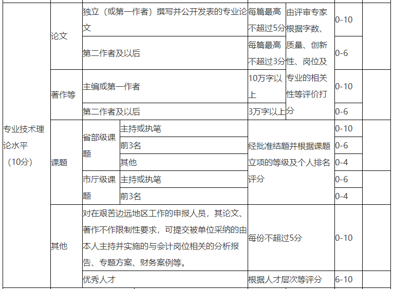 浙江2022年高會(huì)評(píng)審申報(bào)論文要求