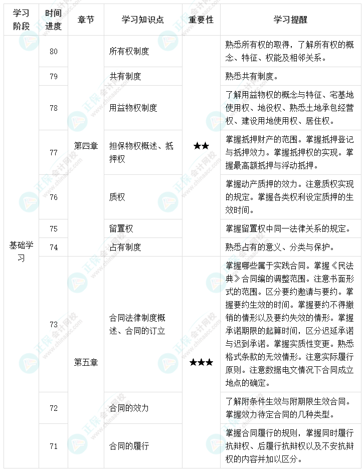 百天陪學(xué)：2022中級會計經(jīng)濟法倒計時80-71天這么學(xué)