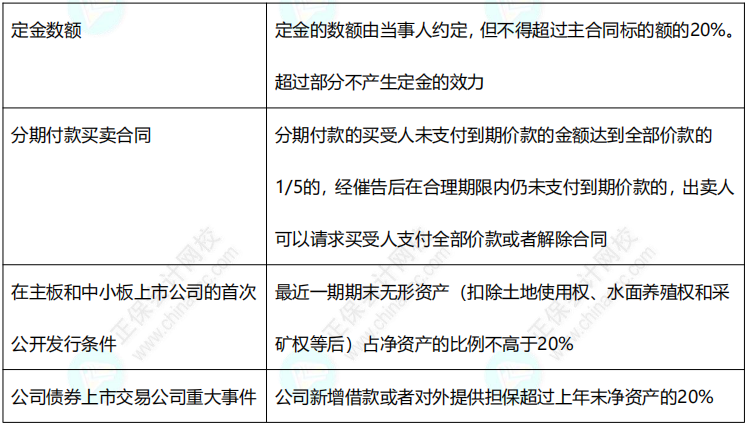 2022中級《經(jīng)濟法》11類數(shù)字版速記講義！僅8頁！