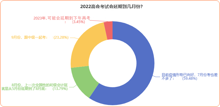 2022年高會延期考試到底何時恢復(fù)？