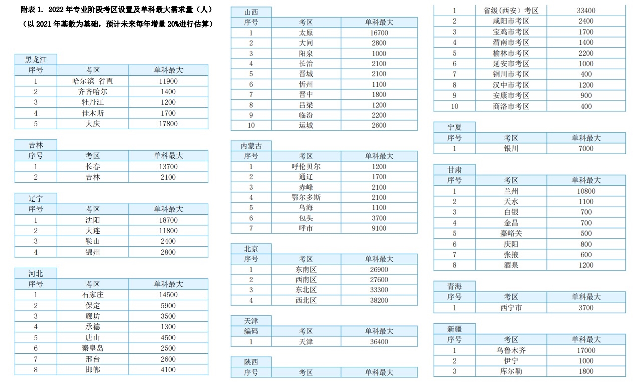 注會(huì)某一科考試人數(shù)能有70w？各考區(qū)單科最大需求量一覽