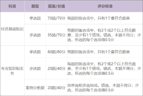 2022年初級(jí)經(jīng)濟(jì)師考試科目有那些？