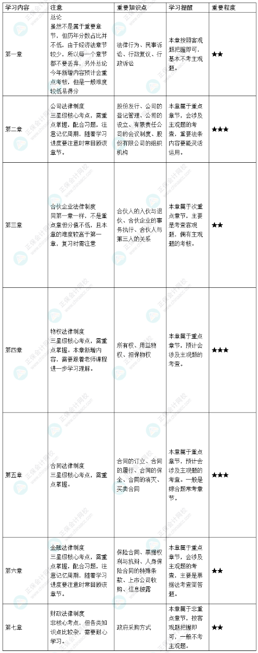 中級(jí)備考基礎(chǔ)階段不足1月 這些事情你要知道！