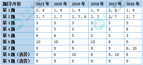 近五年高會(huì)考試各章分?jǐn)?shù)分布情況