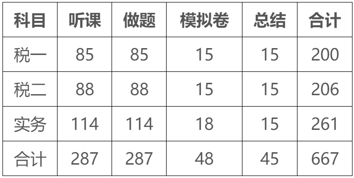 稅務(wù)師備考時(shí)長