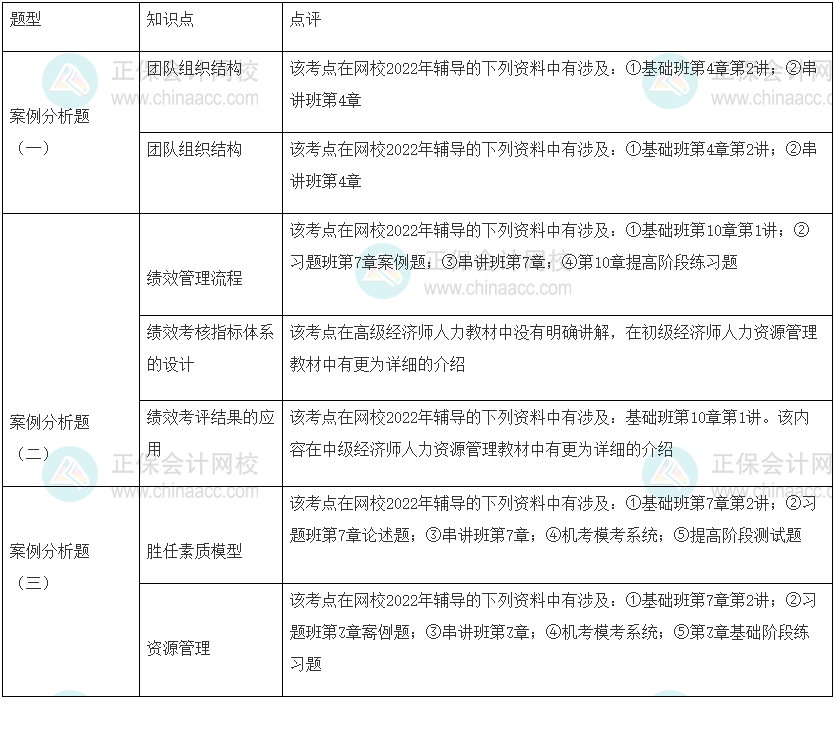 2022年高級經(jīng)濟師考試《人力資源管理》試題涉及考點總結(jié)