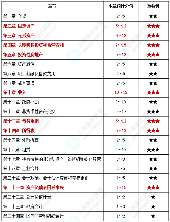 【中級備考】中級會計(jì)考試各章節(jié)分值你知道是多少嗎？