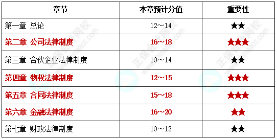 【中級備考】中級會計(jì)考試各章節(jié)分值你知道是多少嗎？