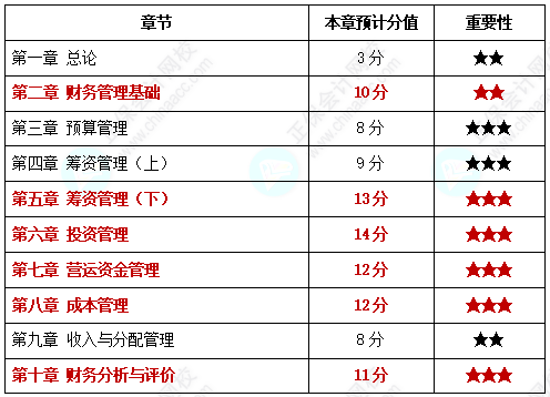 【中級備考】中級會計(jì)考試各章節(jié)分值你知道是多少嗎？