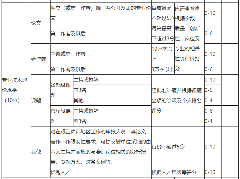 浙江2022年高級會計(jì)師評審論文要求