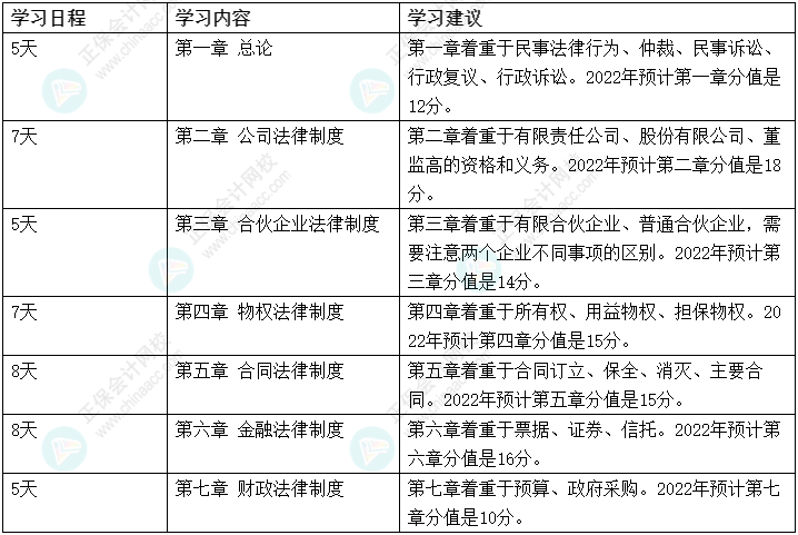 2022中級會計職稱《經(jīng)濟法》強化階段學習計劃