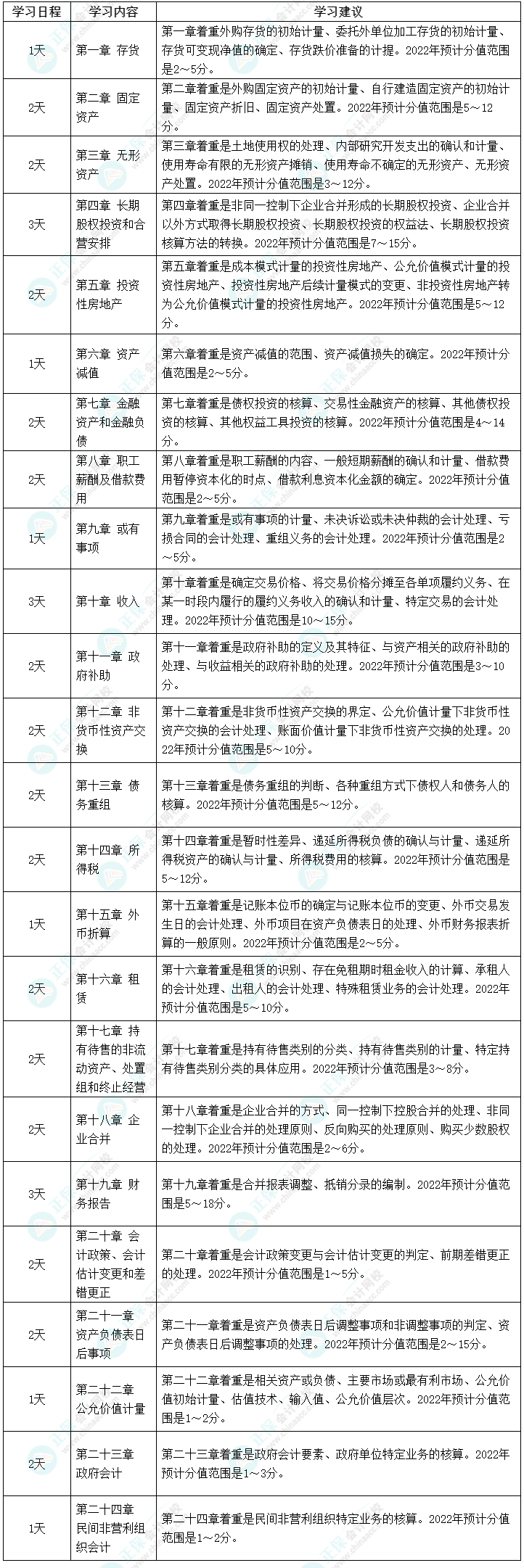 2022中級會計職稱《中級會計實務》強化階段學習計劃