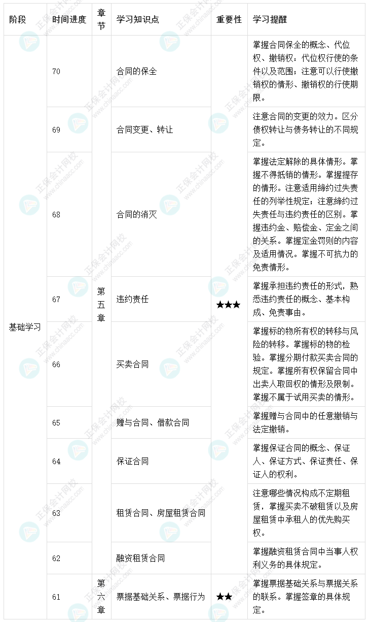 百天陪學(xué)：2022中級會計經(jīng)濟法倒計時70-61天這么學(xué)