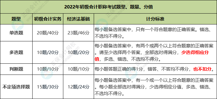 2022年初級會計職稱考試題量、分值及評分標準