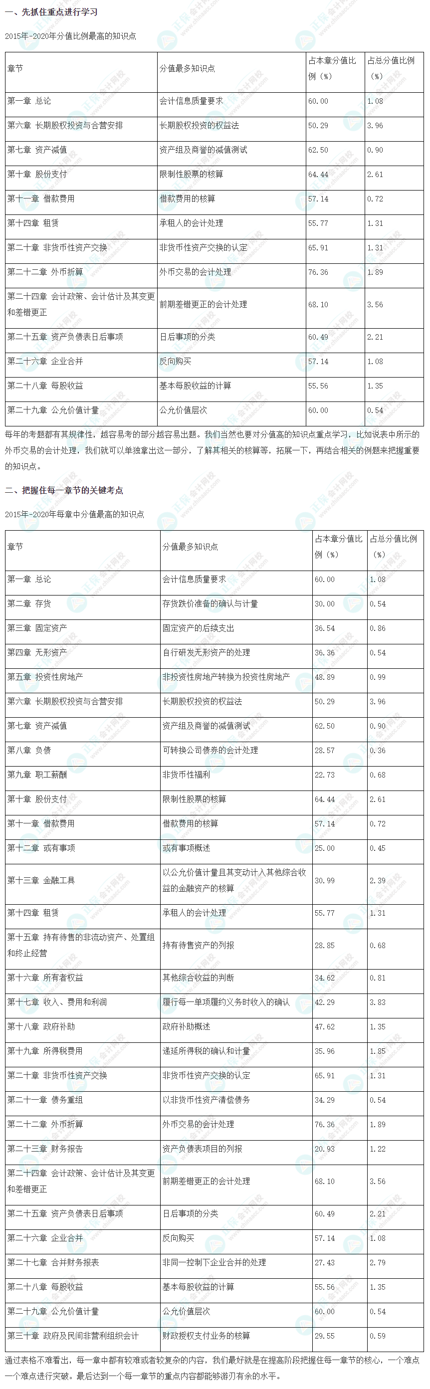 【建議收藏】2022注會《會計》強(qiáng)化階段學(xué)習(xí)方法及注意事項