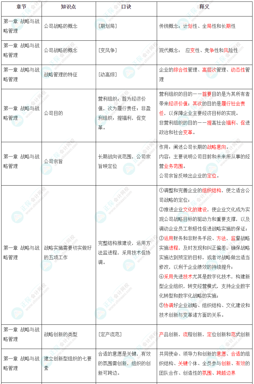 2022年注冊(cè)會(huì)計(jì)師《戰(zhàn)略》第一章速記口訣