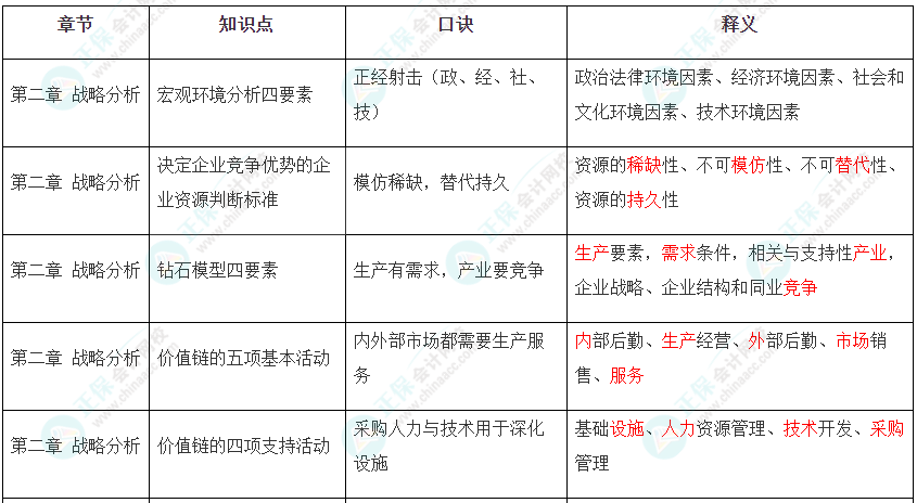 2022年注冊會計師《戰(zhàn)略》第二章速記口訣