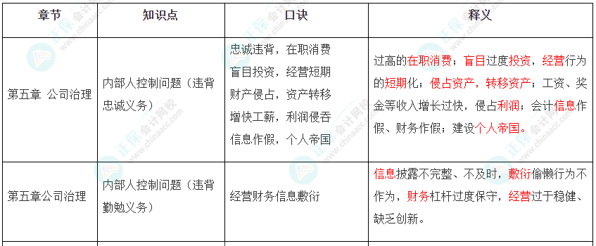 2022年注冊(cè)會(huì)計(jì)師《戰(zhàn)略》第五章速記口訣