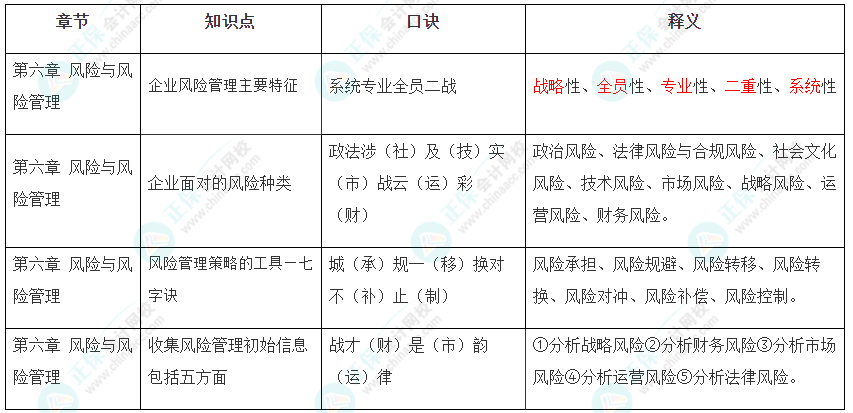 2022年注冊(cè)會(huì)計(jì)師《戰(zhàn)略》第六章速記口訣