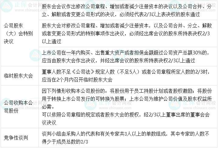 【超強(qiáng)整理】中級會計經(jīng)濟(jì)法中的半數(shù)以上、過半數(shù)、2/3