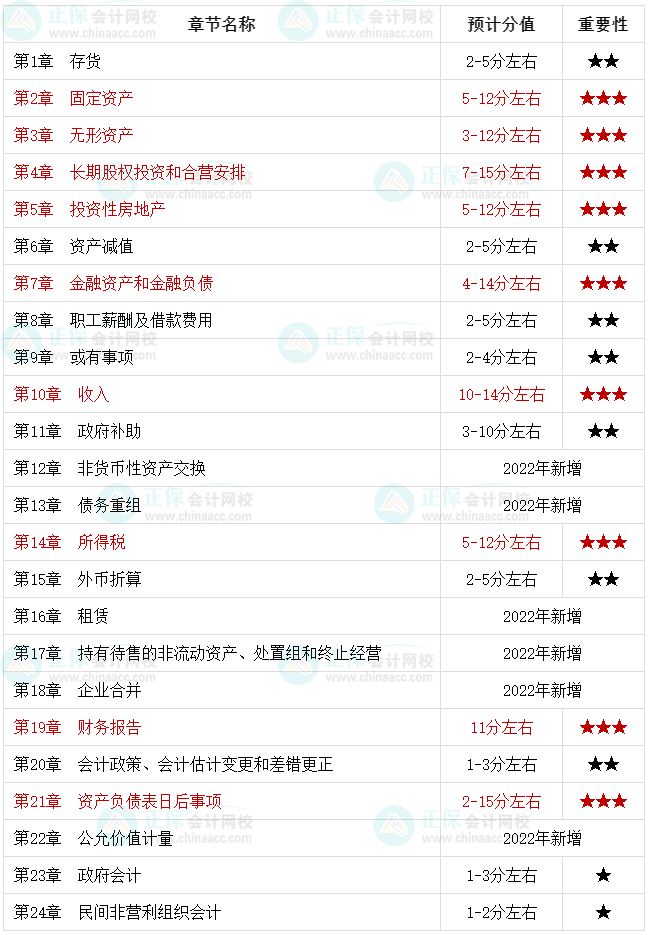 2022中級會計職稱考生必知：中級會計實務(wù)哪些是重點章節(jié)？