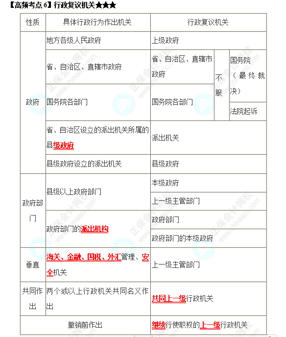 2022中級會計(jì)職稱《經(jīng)濟(jì)法》高頻考點(diǎn)：行政復(fù)議機(jī)關(guān)