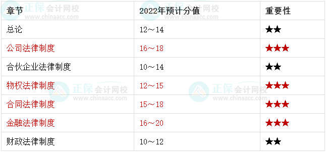 基礎再夯實！2022中級會計經(jīng)濟法學習重點章節(jié)再過一遍！