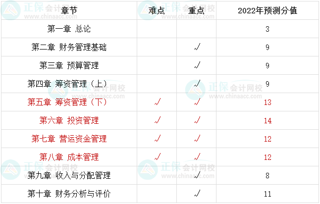 2022中級(jí)會(huì)計(jì)財(cái)務(wù)管理哪些是重點(diǎn)章節(jié)？備考一定好好學(xué)！